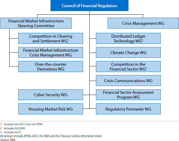 Figure E1: CFR Working Groups (WGs)