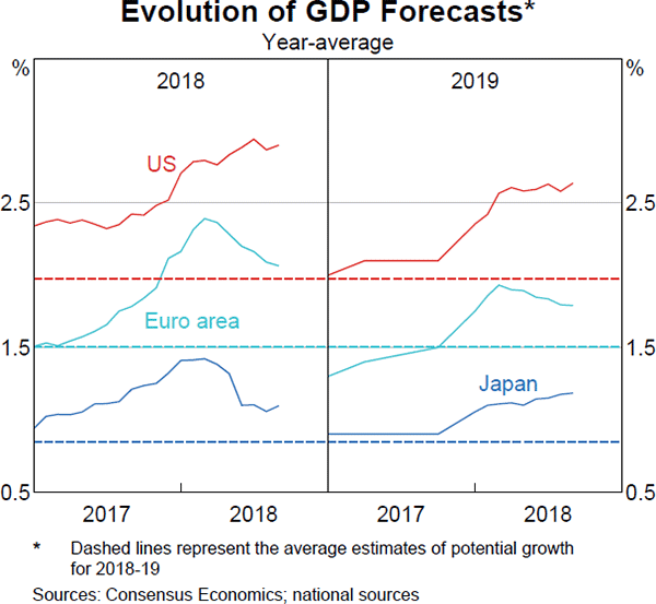 Graph 1.1: Evolution of GDP Forecasts