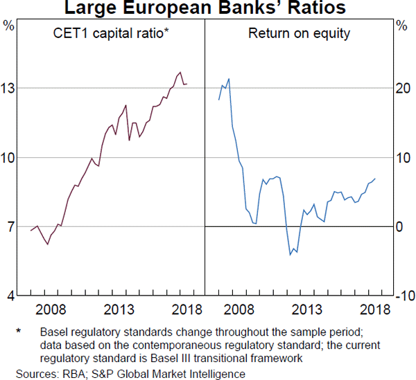 Graph 1.10: Large European Banks' Ratios