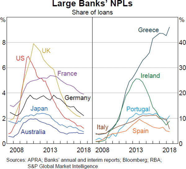 Graph 1.11: Large Banks' NPLs