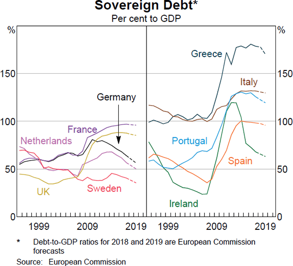 Graph 1.12: Sovereign Debt