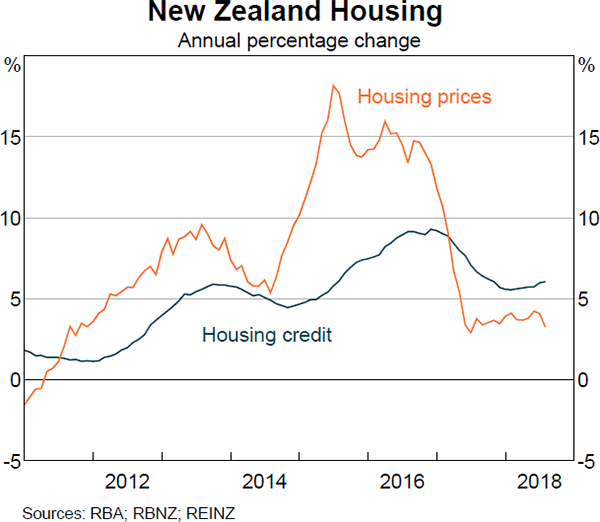 Graph 1.14: New Zealand Housing