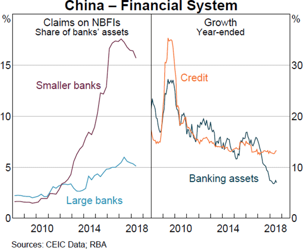 Graph 1.16: China – Financial System