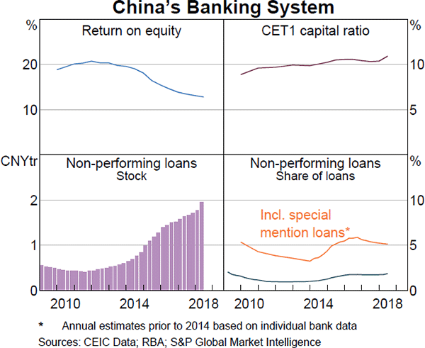 Graph 1.17: China's Banking System