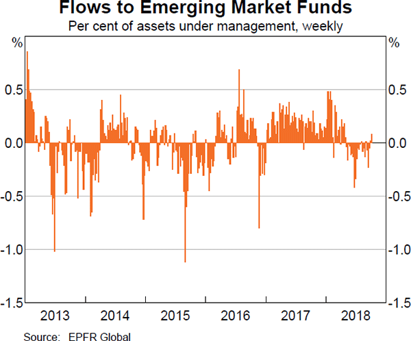 Graph 1.18: Flows to Emerging Market Funds