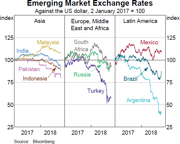 Graph 1.19: Emerging Market Exchange Rates