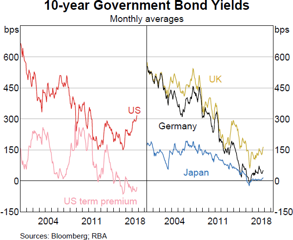 Graph 1.2: 10-year Government Bond Yields