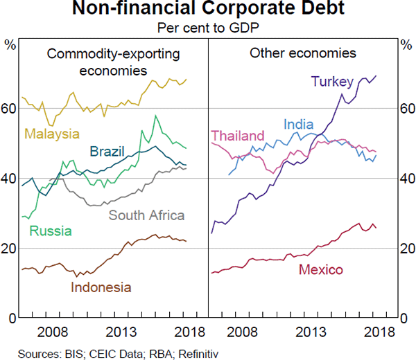 Graph 1.20: Non-financial Corporate Debt