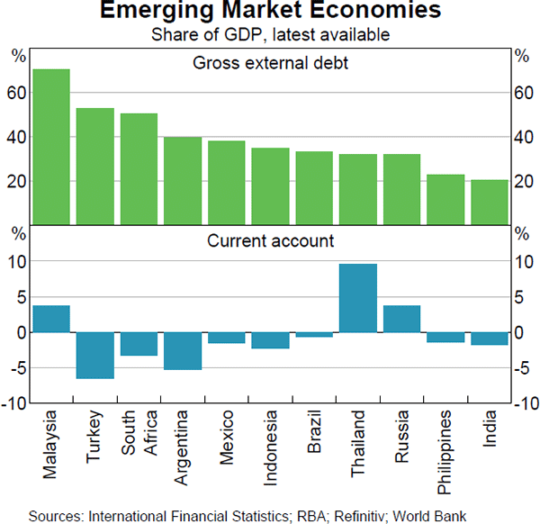 Graph 1.21: Emerging Market Economies