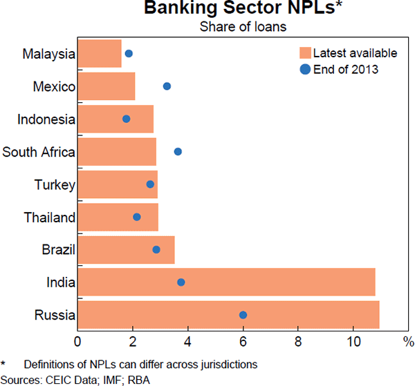 Graph 1.22: Banking Sector NPLs