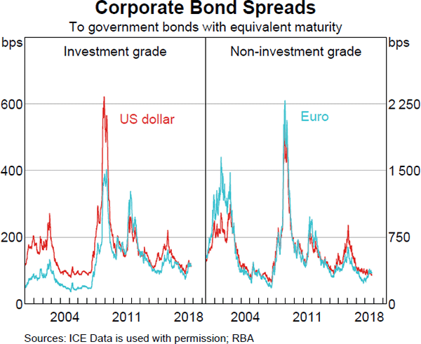 Graph 1.3: Corporate Bond Spreads