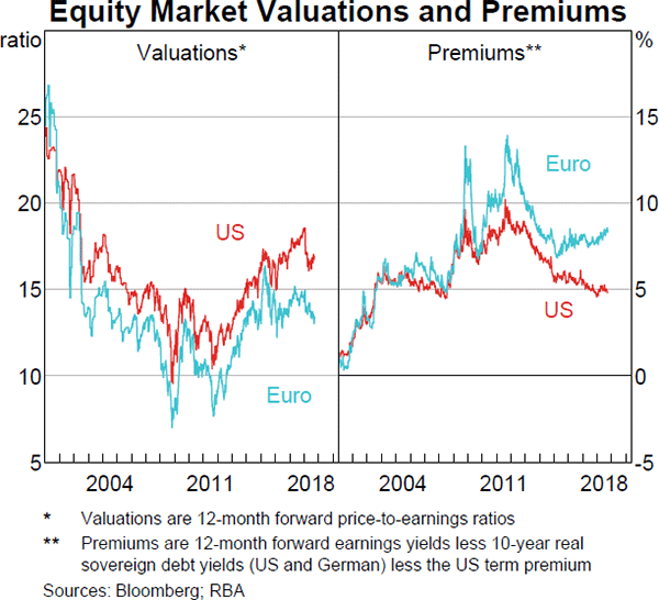 Graph 1.4: Equity Market Valuations and Premiums