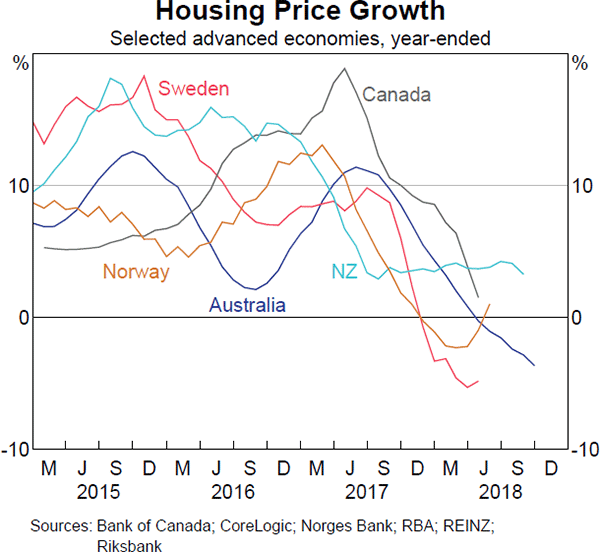 Graph 1.6: Housing Price Growth