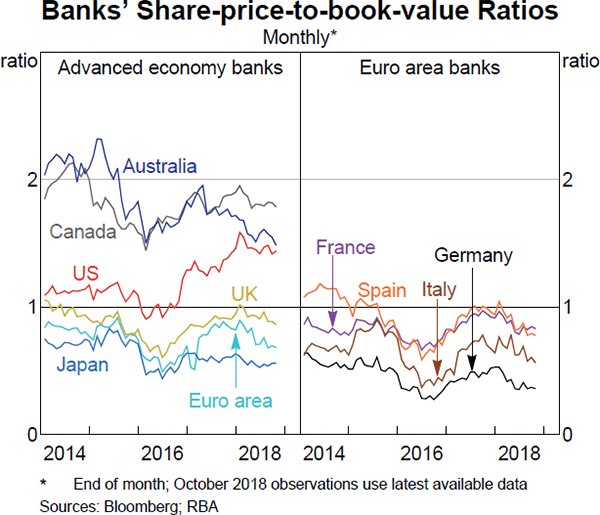 Graph 1.7: Banks' Share-price-to-book-value Ratios