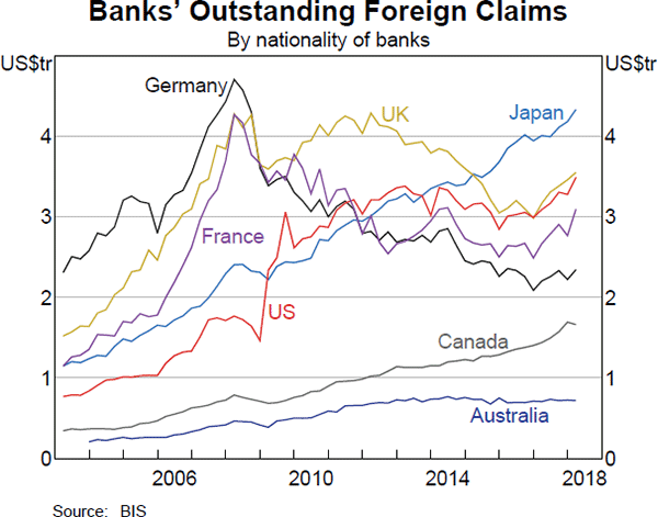 Graph 1.9: Banks' Outstanding Foreign Claims
