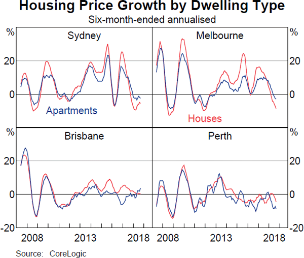 Graph 2.1: Housing Price Growth by Dwelling Type