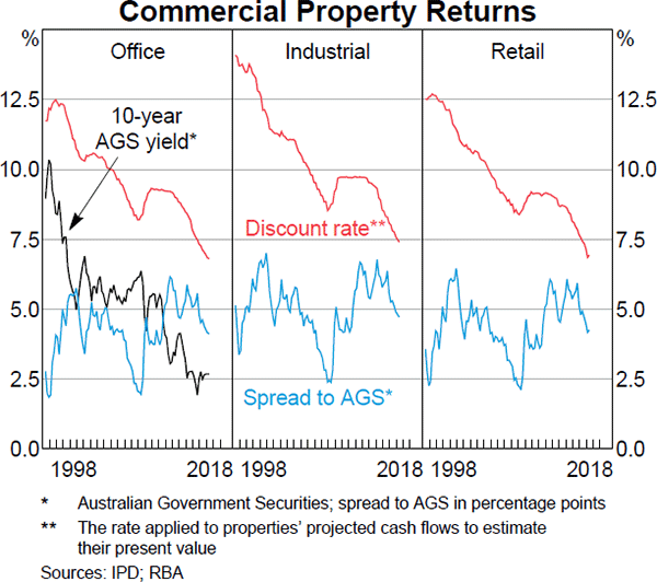 Graph 2.10: Commercial Property Returns