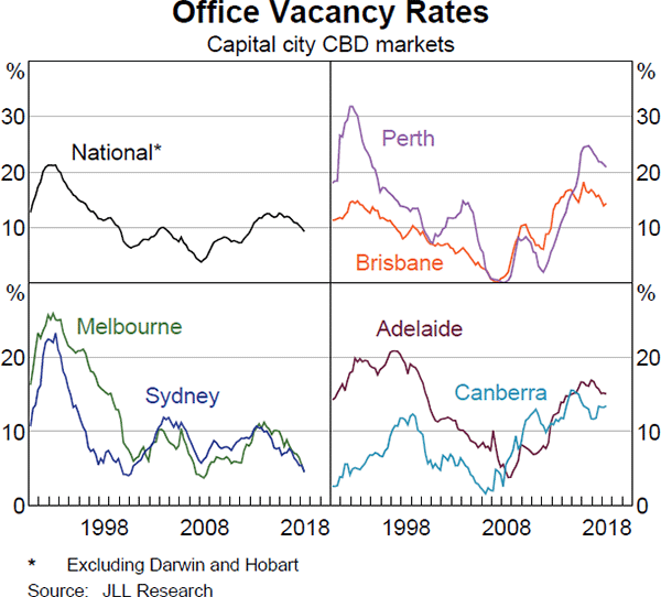 Graph 2.11: Office Vacancy Rates