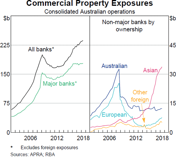 Graph 2.14: Commercial Property Exposures
