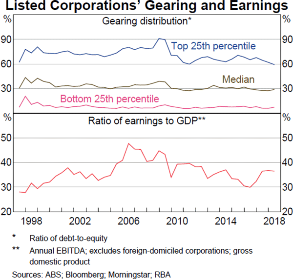 Graph 2.15: Listed Corporations' Gearing and Earnings