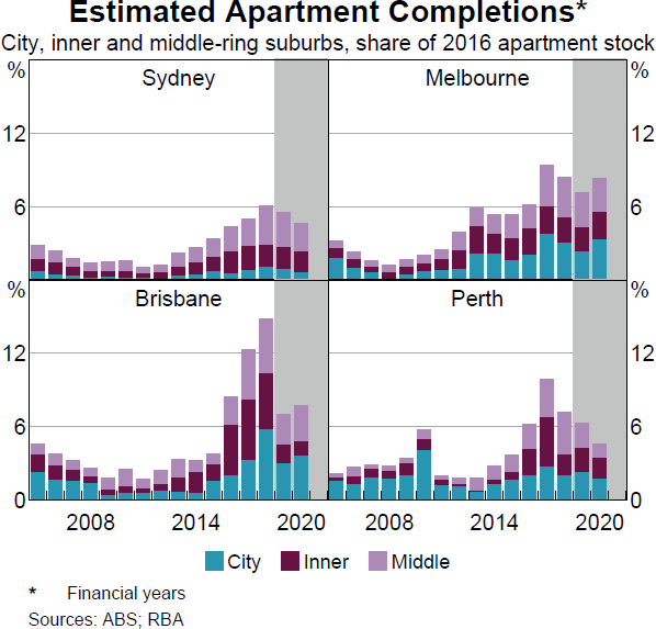 Graph 2.2: Estimated Apartment Completions