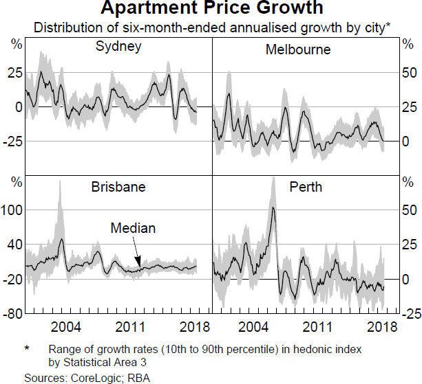 Graph 2.3: Apartment Price Growth
