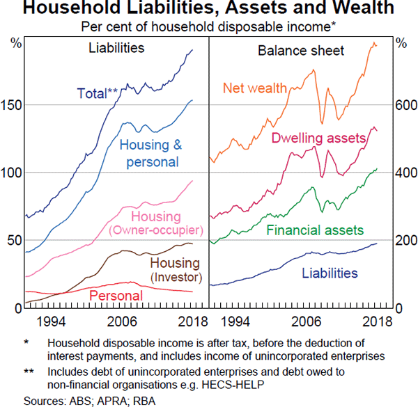 Graph 2.5: Household Liabilities, Assets and Wealth