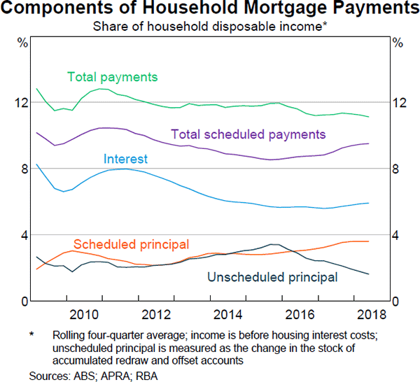 Graph 2.7: Components of Household Mortgage Payments