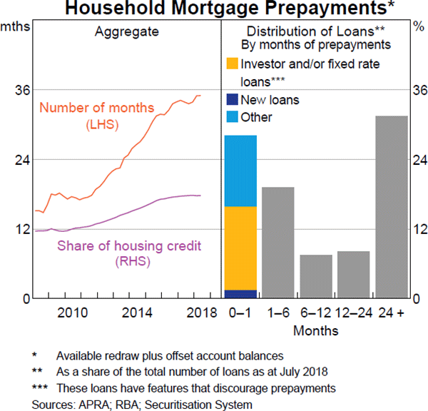 Graph 2.8: Household Mortgage Prepayments