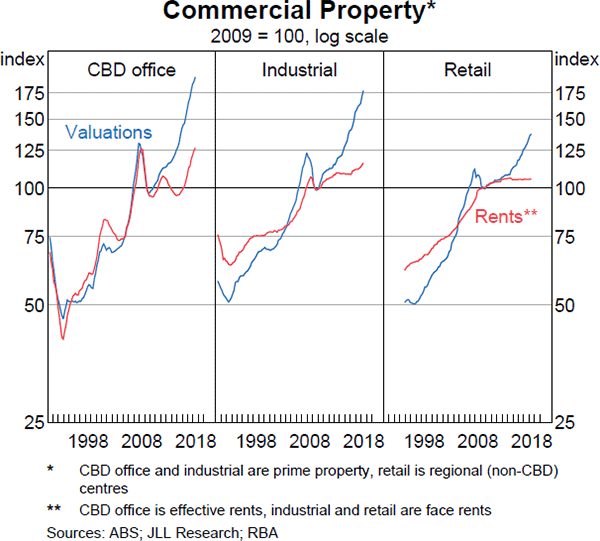 Graph 2.9: Commercial Property