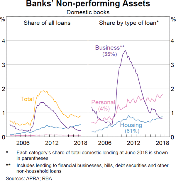 Graph 3.1: Banks' Non-performing Assets
