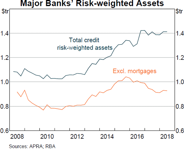 Graph 3.10: Major Banks' Risk-weighted Assets