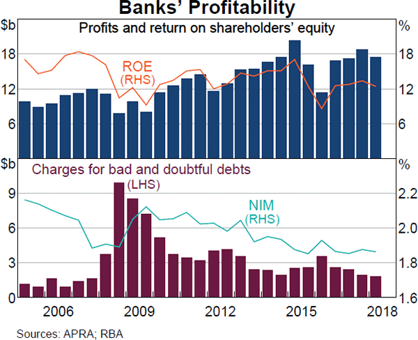 Graph 3.11: Banks' Profitability