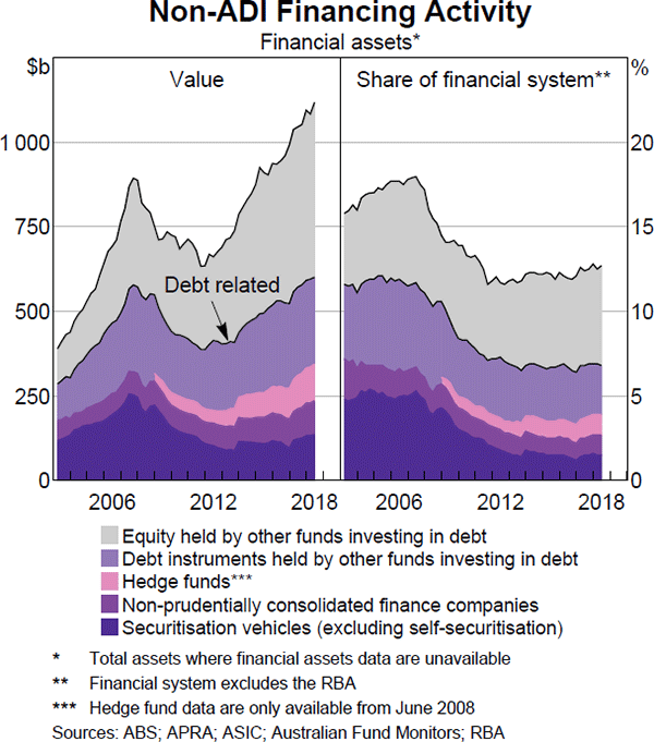 Graph 3.13: Non-ADI Financing Activity