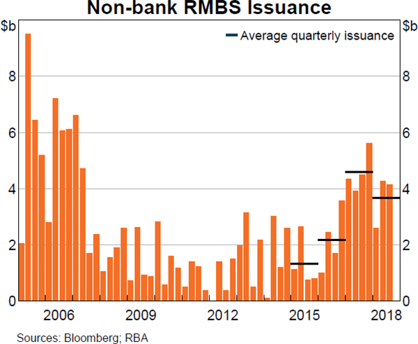 Graph 3.14: Non-bank RMBS Issuance