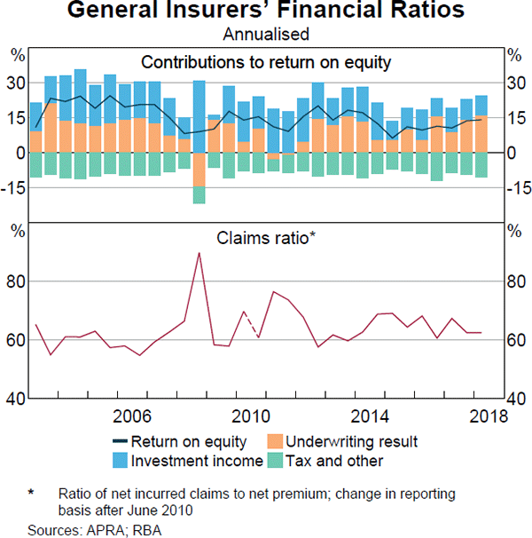 Graph 3.15: General Insurers' Financial Ratios