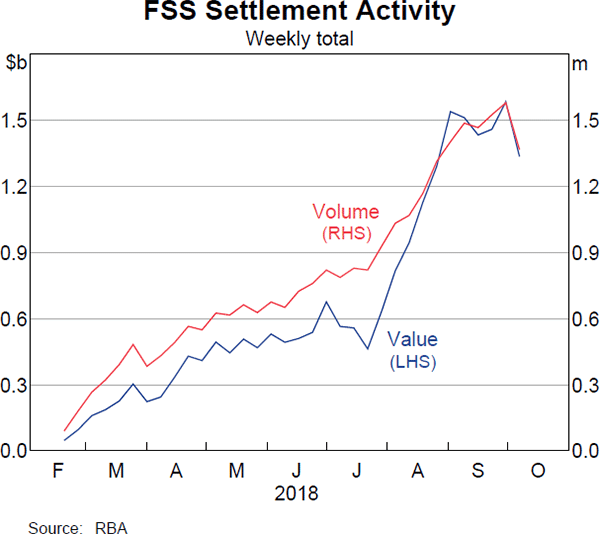 Graph 3.17: FSS Settlement Activity