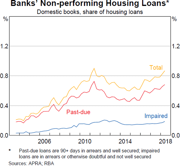 Graph 3.2: Banks' Non-performing Housing Loans