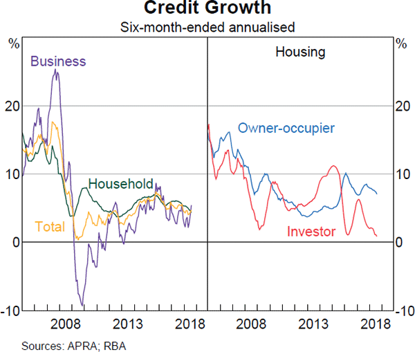 Graph 3.3: Credit Growth