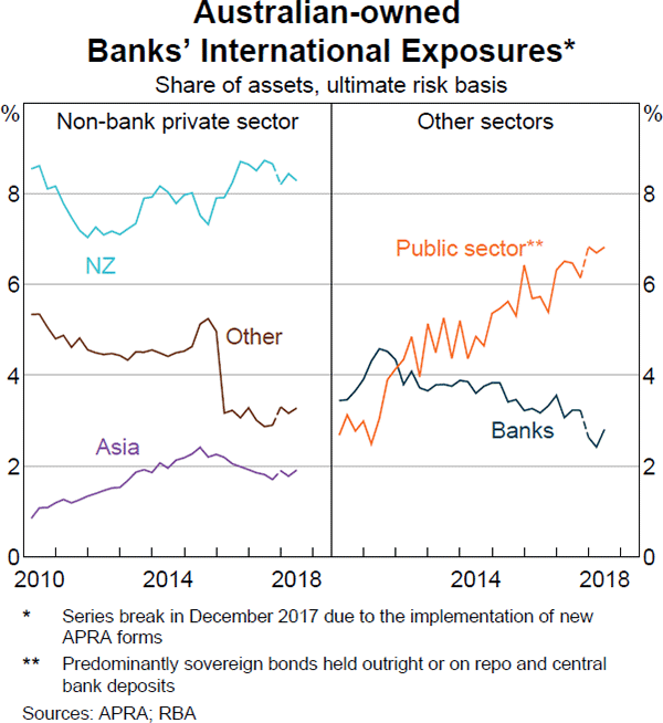 Graph 3.4: Australian-owned Banks' International Exposures
