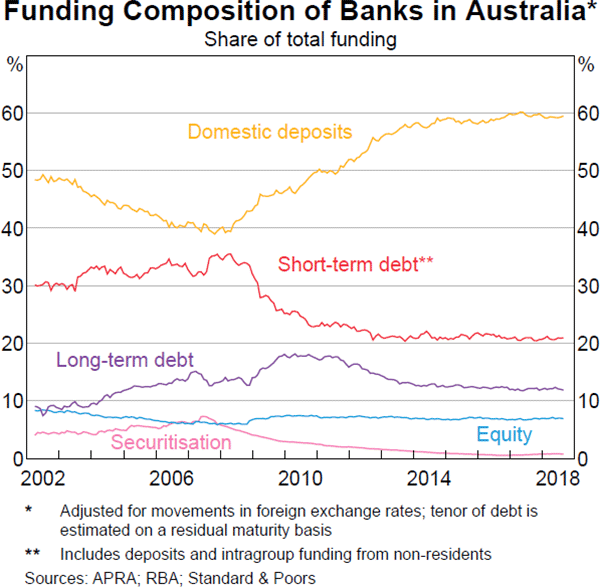 Graph 3.5: Funding Composition of Banks in Australia