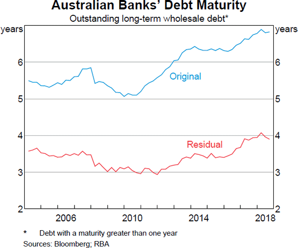 Graph 3.6: Australian Banks' Debt Maturity