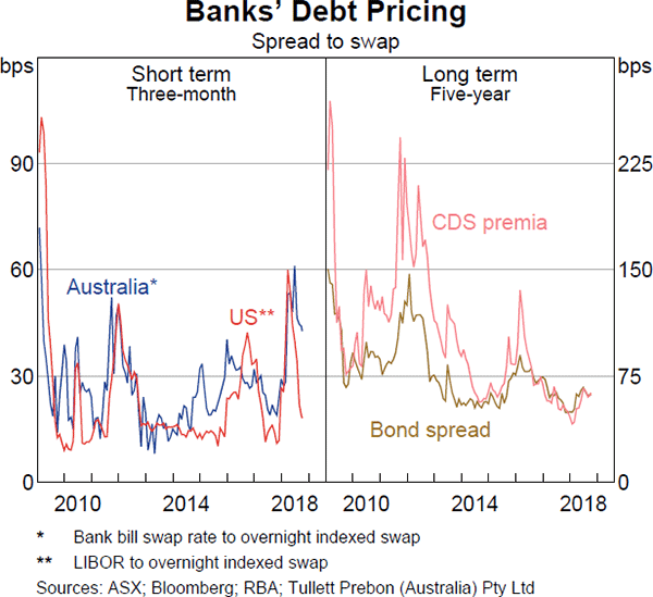 Graph 3.7: Banks' Debt Pricing