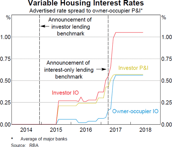 Graph 5.1: Variable Housing Interest Rates