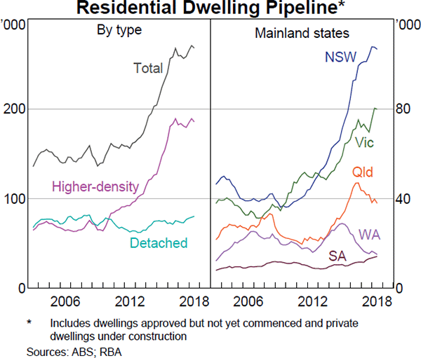 Graph 5.11: Residential Dwelling Pipeline