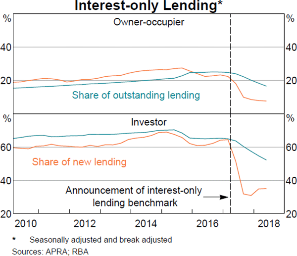 Graph 5.3: Interest-only Lending