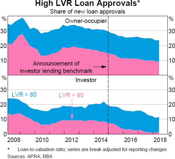 Graph 5.4: High LVR Loan Approvals