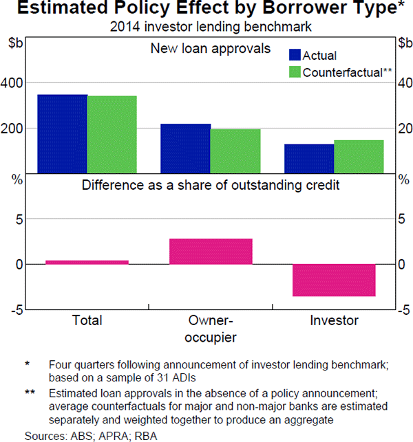 Graph 5.5: Estimated Policy Effect by Borrower Type