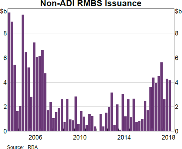 Graph 5.8: Non-ADI RMBS Issuance