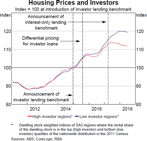 Graph 5.9: Housing Prices and Investors